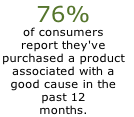 76% 
of consumers 
report they've 
purchased a product 
associated with a 
good cause in the 
past 12 
months.
