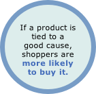 If a product is 
tied to a 
good cause, 
shoppers are 
more likely 
to buy it.

