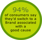 94% 
of consumers say 
they'd switch to a 
Brand associated 
with a 
good cause
